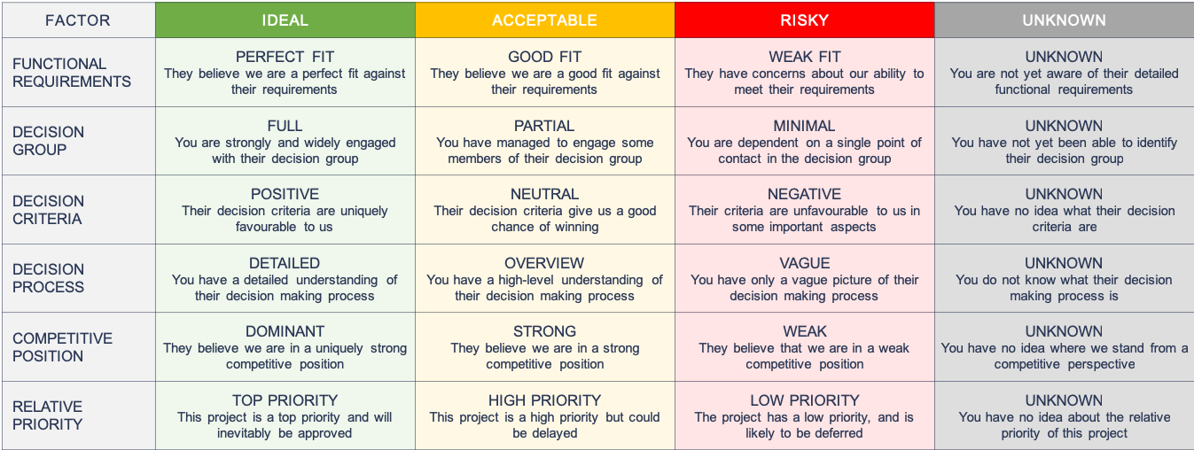 A Progressive Approach to Sales Opportunity Qualification [that isn’t ...